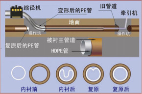 无锡非开挖管道内衬修复 